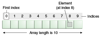 Array Representation